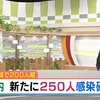 新型コロナ 県内で新たに２５０人感染確認 ２人死亡と発表