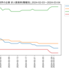 化学業界の企業　求人数ランキング(職種別)
2024-03-04時点