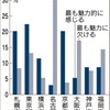 名古屋のブランドイメージ調査に疑問