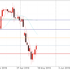 5月17日 ドル円動向