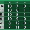 横浜DeNAベイスターズ　5年ぶりの首位