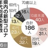 熊本県 新型コロナ 新たに１８６人感染確認