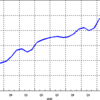 2016/11　日本のＭ２　+0.74% 前月比 △