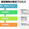 経営戦略の策定プロセス（ECサイトフォーカス）