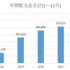 2022年の投資結果まとめ