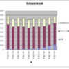 性病・性感染症報告数の年次推移