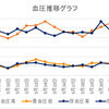 母の５月の体調（まとめ）