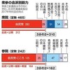  安倍政権、改憲へ「勝負の年」　山場は秋の臨時国会か - 朝日新聞(2018年1月5日)