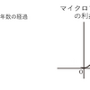 「ムーアの法則」が教えてくれるビジネスの必勝パターン