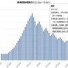 新型コロナはなぜ3月末にピークアウトしたのか（池田信夫）