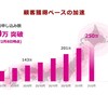 楽天モバイルの累計契約数が250万突破！？