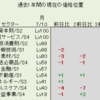 7月10日（月）過去1年間のLv市場分析