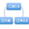 反応（行動）は考え方の影響を受け、考え方は感じ方の影響を受け、感じ方はバイアスに影響される