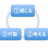 反応（行動）は考え方の影響を受け、考え方は感じ方の影響を受け、感じ方はバイアスに影響される