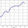 2016/3　日本のＭ２　+0.3% 前月比 △