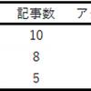 初心者大学生が本気でブログを始めて３週間　気になるアクセス数は？？　なんと驚きの結果に！！