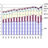 1996年から2010年までの米国の発電量