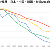 日本・中国・韓国・台湾の出生数と婚姻数の推移（2014年～2024年）