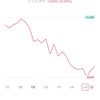 今週のLINE証券運用実績〜