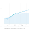 だらだらWealthNavi 2021-12-01 692日目