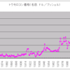 商品循環　第７６回　トウモロコシの実質価格の長期的推移