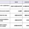 「子どもの貧困対策予算」は6億5000万円じゃない