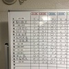 かなきち将棋道場日曜日リーグ戦本日の結果