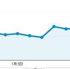 2016年01月22 日 アクセス推移 サーバー移転