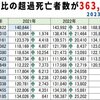 コロナワクチンで36万人以上も死んでいるのに