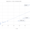 各都道府県人口密度と8/3の感染者数（陽性数）をグラフにしてみた