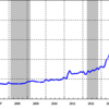 2015/3　日本のマネタリーベース +2.5%　前月比　△