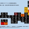 【国内感染】新型コロナ 9人死亡 4万6199人感染 3日連続最多