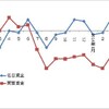 実質賃金と集団的自衛権の帰結と0704 再稼働反対！首相官邸前抗議！