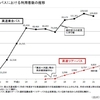 規制緩和の失敗例～高速バス事業編