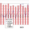 1/15締め各種投信の運用損益