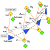 Simultaneous Localization And Mapping (SLAM)について