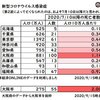 コロナ感染で死なせてしまった大阪市民が気の毒。 大阪市、大阪府は、なにをやっているんだ