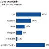 シニア世代の半数がSNSを利用、一番人気は「LINE」――マクロミル調べ