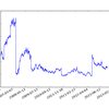 Matplotlibで株価の推移を時系列で表示する