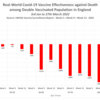 ワクチン２回接種者は未接種者より新型コロナで死亡する可能性が２倍高い  ──  AIDSとADEになっているから。