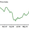 2011/10　米・農地価格指数　66.9 →