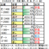 10月31日（土）東京・京都・福島競馬場の馬場見解【アルテミスＳ、スワンＳ】