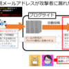 不審なメールを収集できる（かもしれない）ポストブログについて書いてみた。