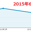 6月のPVが軒並み減少。アフィリエイト解禁の影響か？