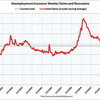 2012/1/1週　米・失業保険申請　39.9万件 ↑