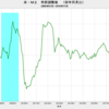 2019/11　米・M2　前月比　+0.9%　▼