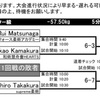 明日は東日本選手権です。