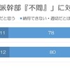 「安倍派幹部『不問』」に８割が疑義