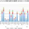 2019/20 シーズンにおけるユベントス所属選手の出場時間の比較