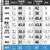  毎日新聞世論調査 森友問題、首相を直撃　国会審議瀬戸際 - 毎日新聞(2018年3月19日)